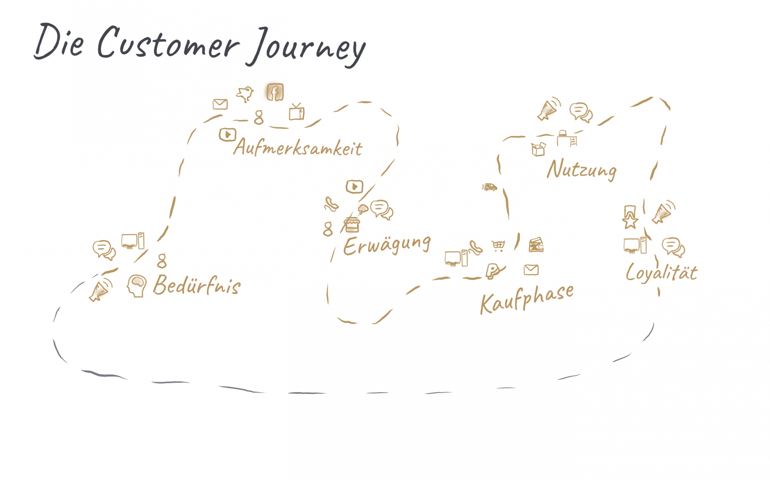 Beispiel einer Customer Journey