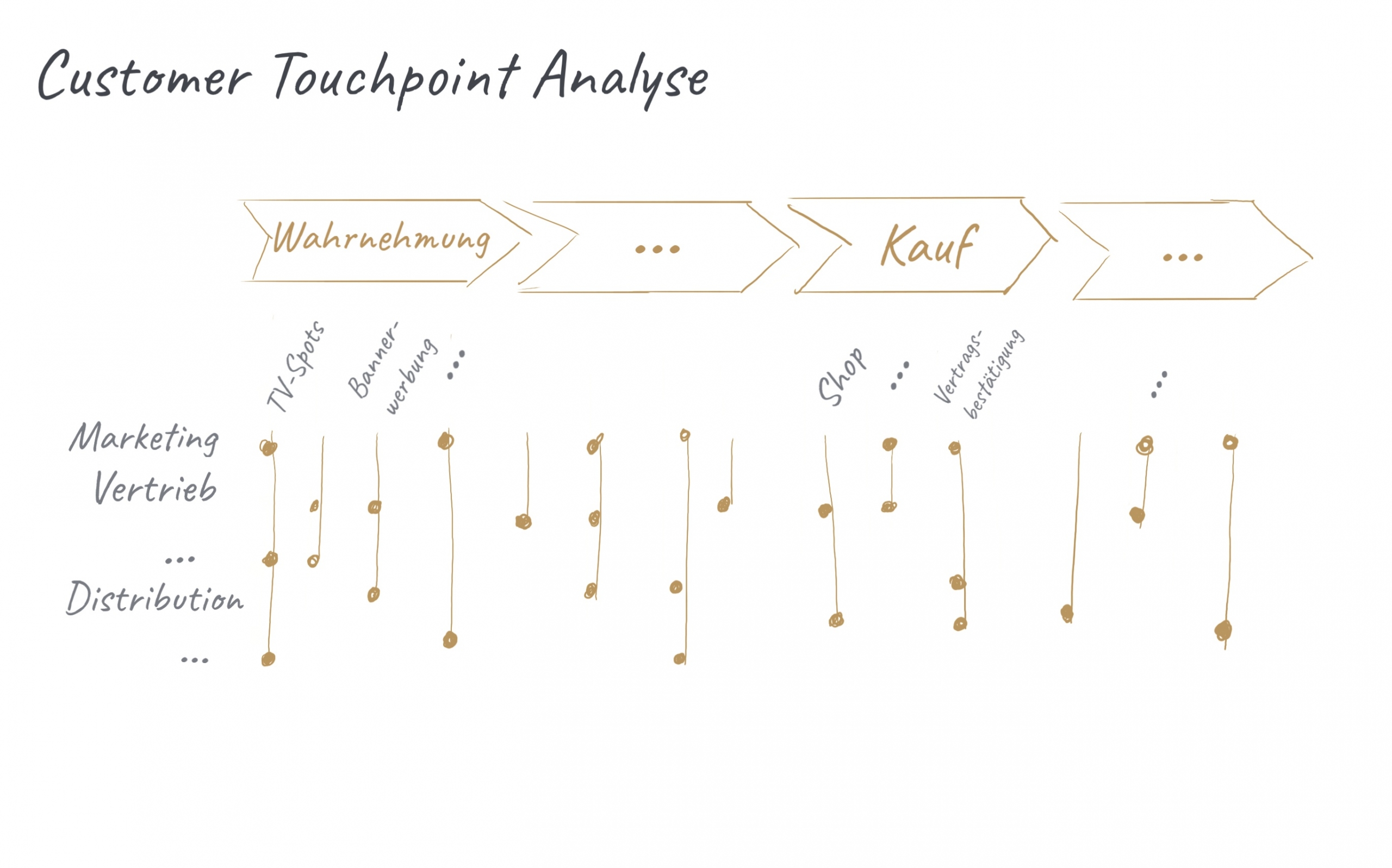 Customer Touchpoint Analyse