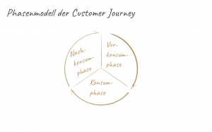 Beschreibung der Phasen der Customer Journey