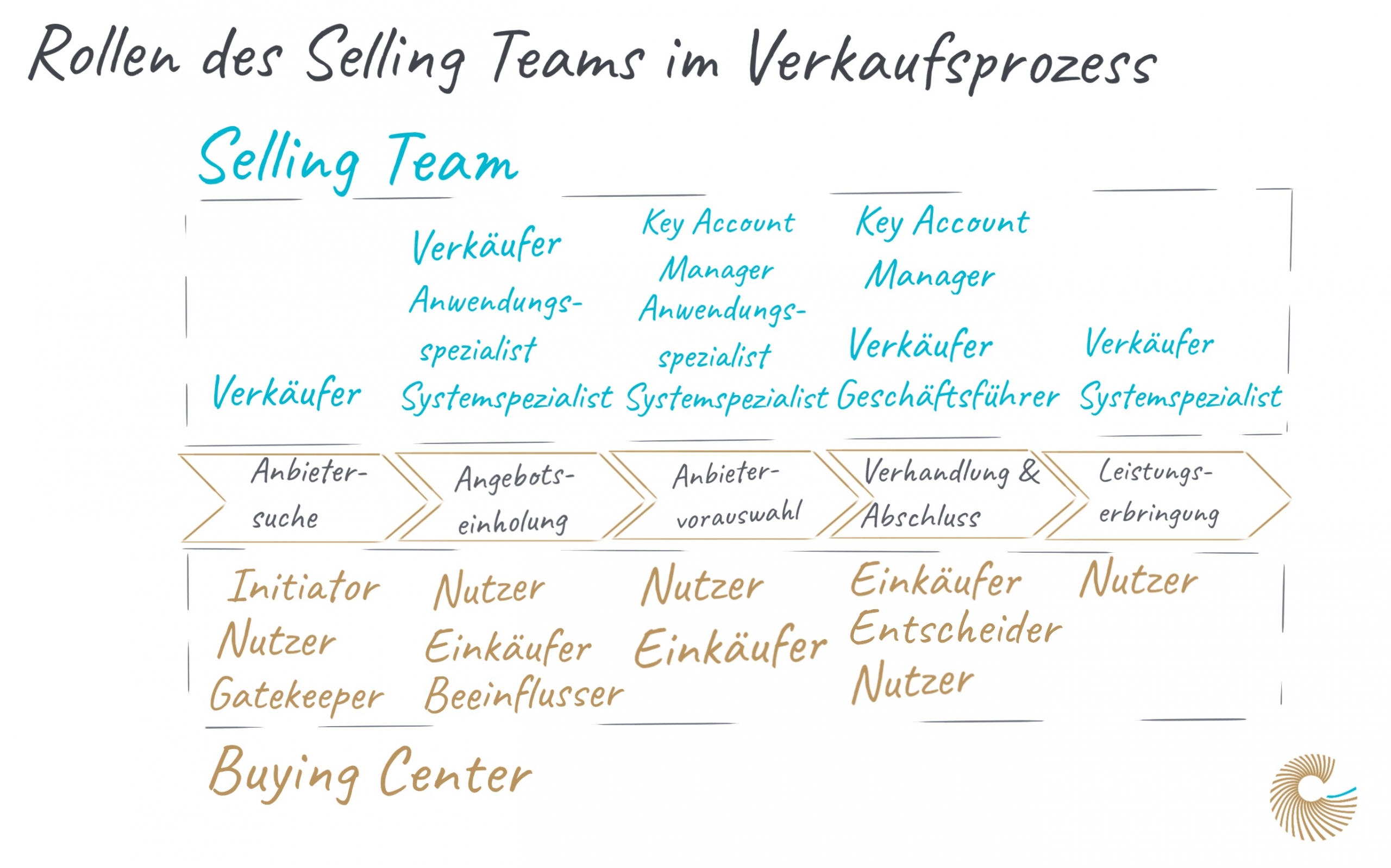 Rollen des Selling Teams