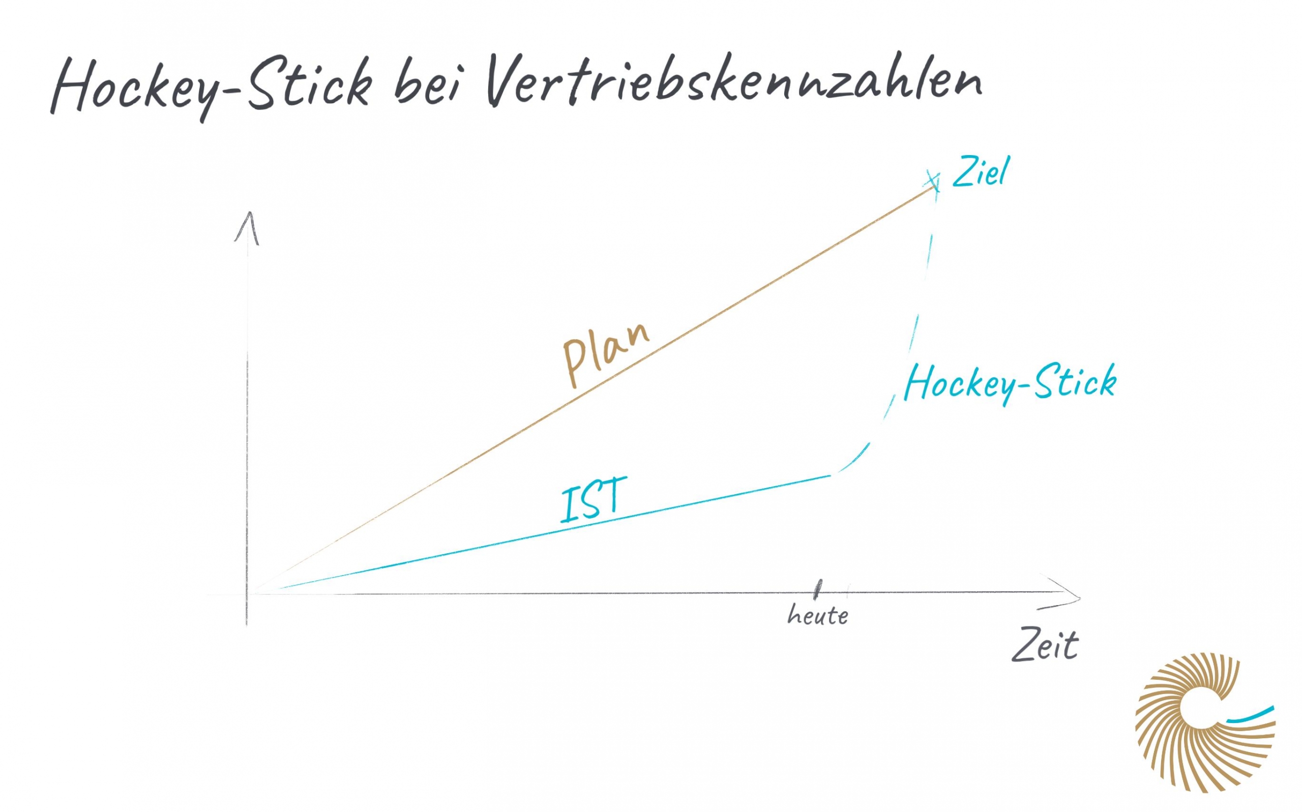 Hockey-Stick-Planung