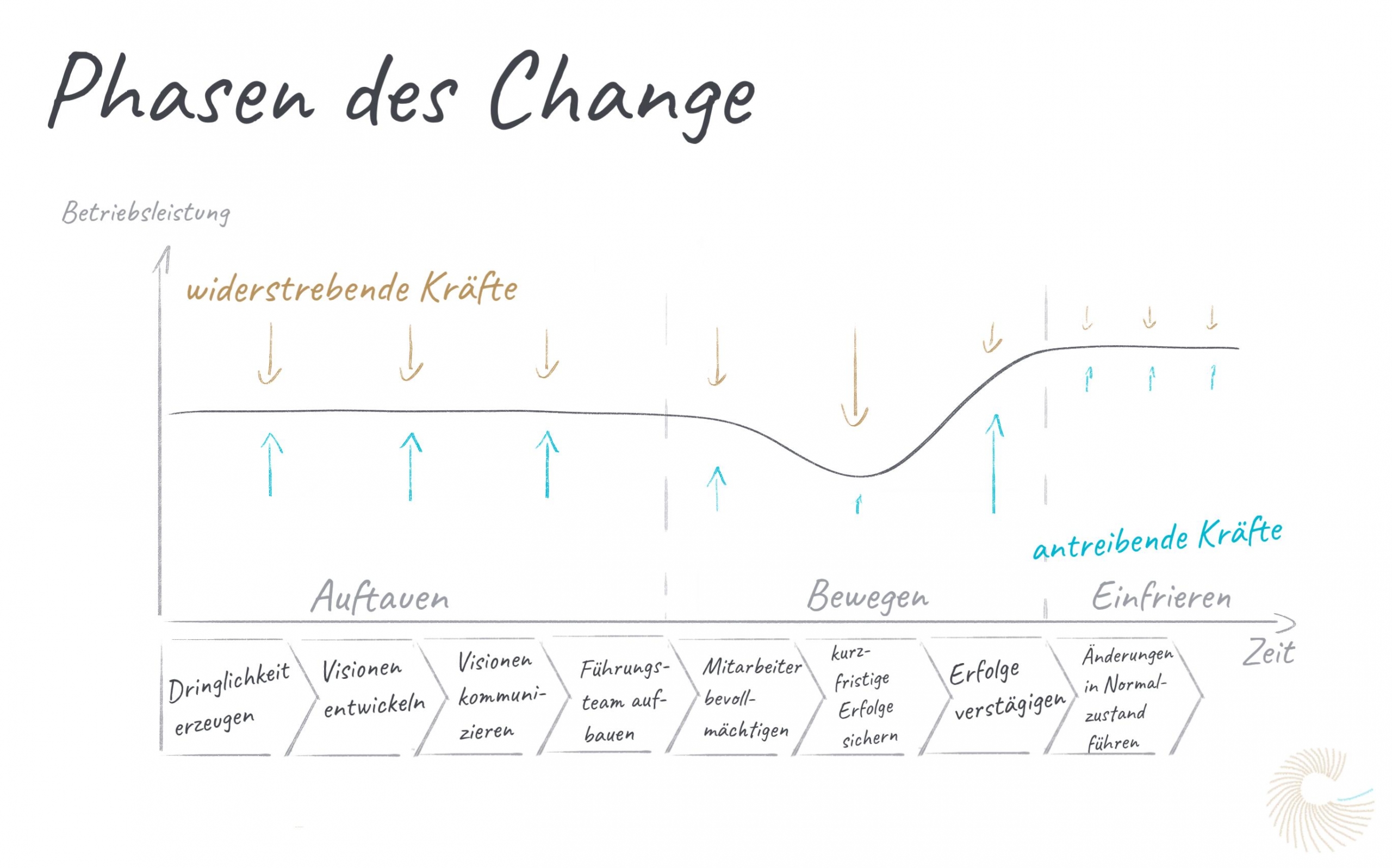 Phasenmodell des Change Management