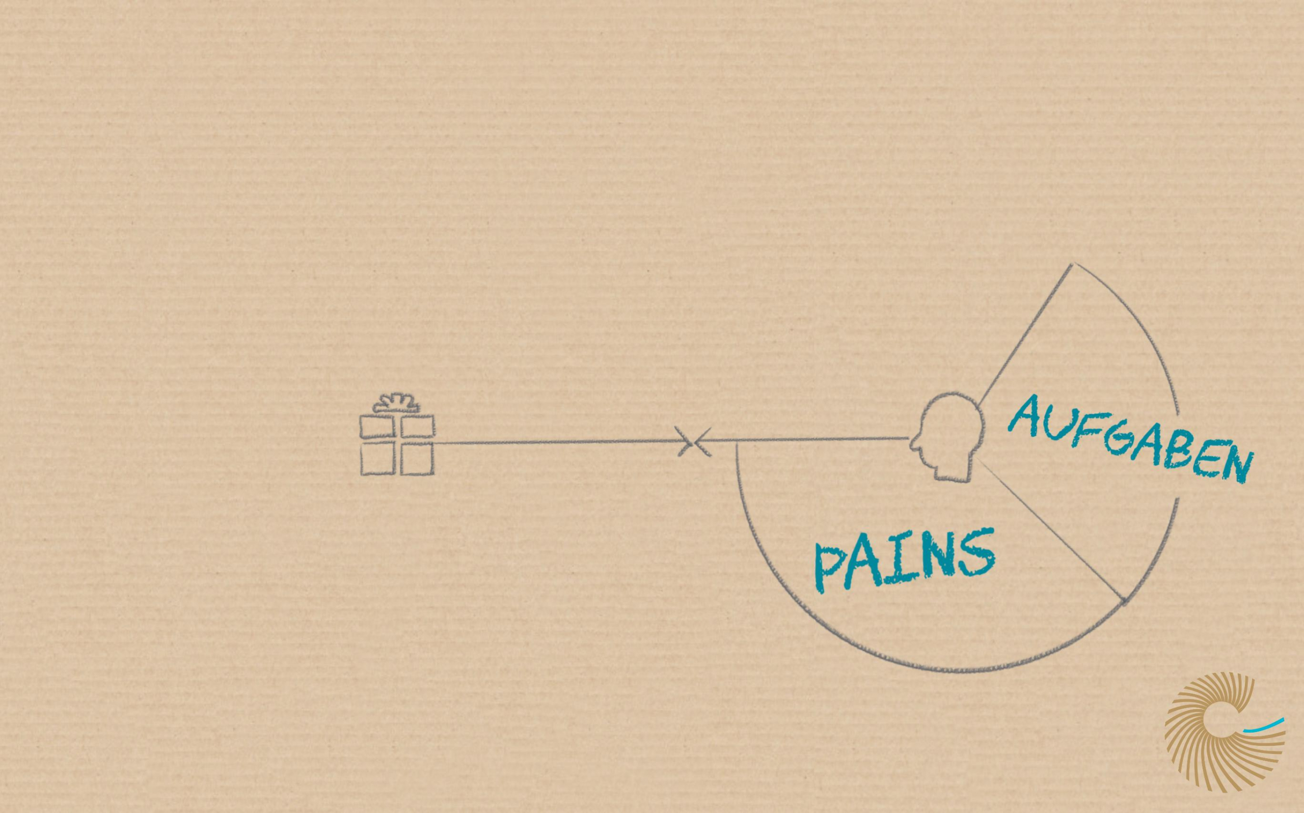 Value Proposition Canvas - Schritt 2