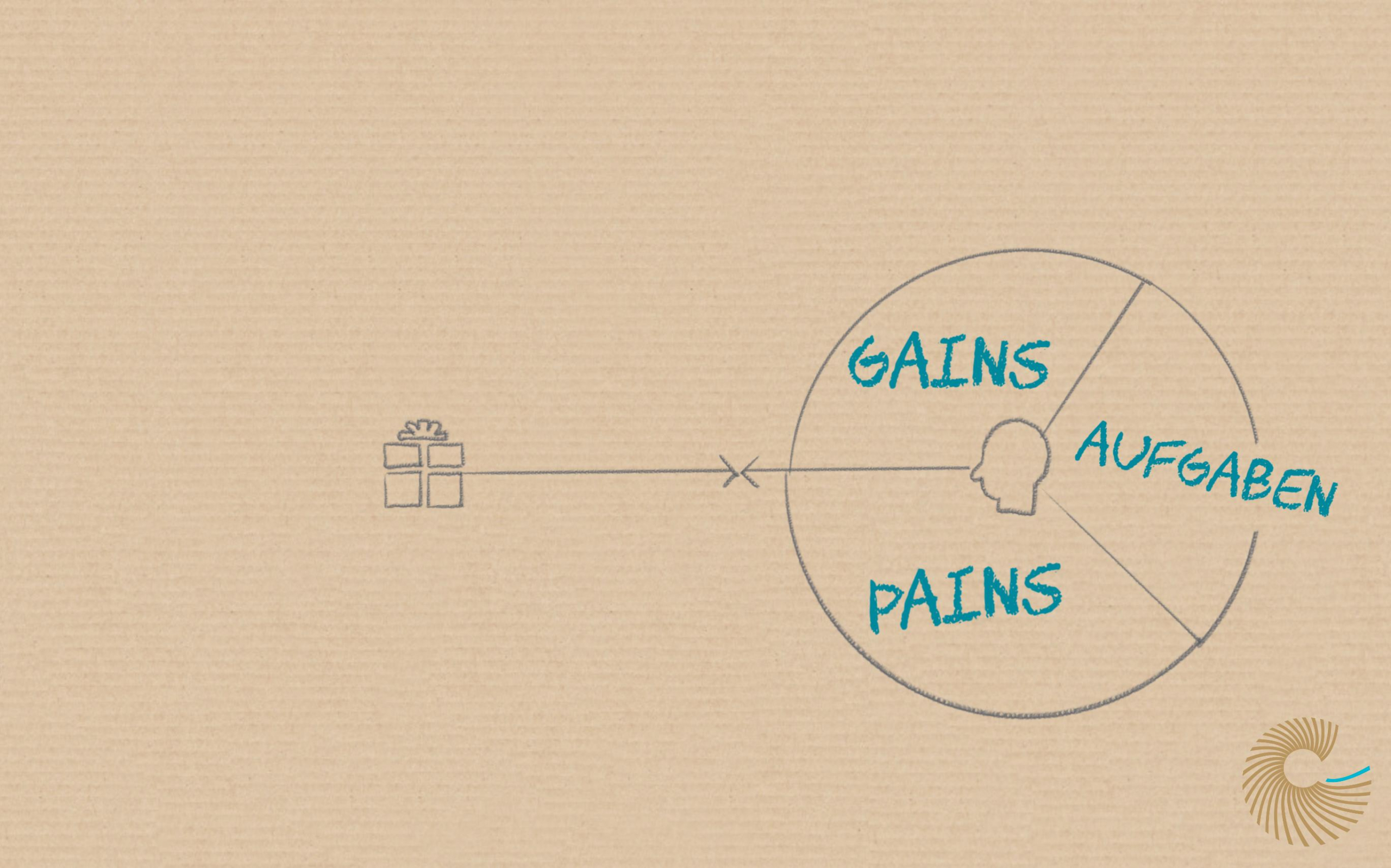 Value Proposition Canvas - Schritt 3