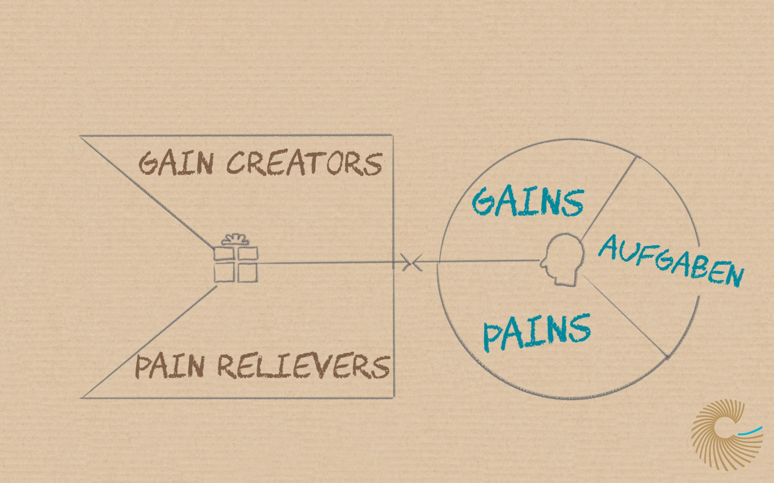 Value Proposition Canvas - Schritt 6